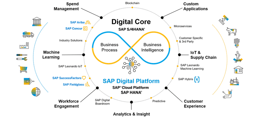 Die digitale Chemieindustrie - 
Mit Intelligenter Technologie Geschäftswerte erzeugen - SAP Leonardo: Intelligente Technologien und Innovationsservices transformieren die Wertschöpfungskette und die Geschäftsmodelle von Chemieunternehmen