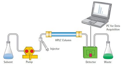 Ultrapure Water for HPLC Analysis