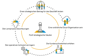 Beschaffung: Der Weg von SAP zum intelligenten Ausgabenmanagement