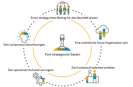 Beschaffung: Der Weg von SAP zum intelligenten Ausgabenmanagement