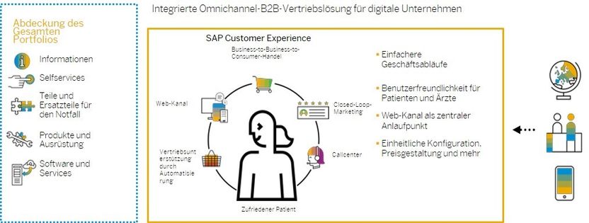 DAS INTELLIGENTE UNTERNEHMEN in der Branche Life Sciences - Optimieren, erweitern und transformieren Sie ihre Unternehmensabläufe