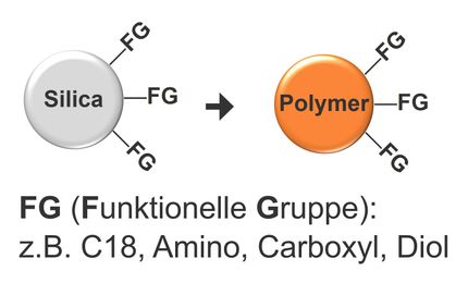 Vorteile polymer-basierter Säulen für die HPLC