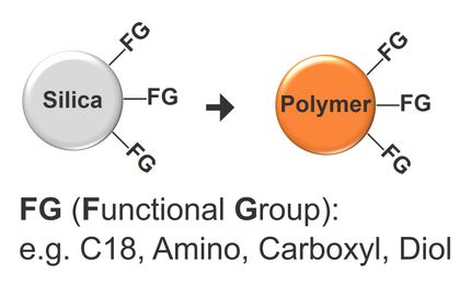 Advantages of polymer-based columns for HPLC