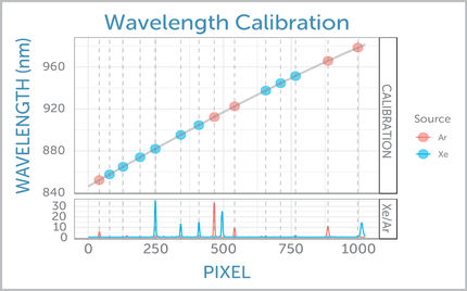 Die Wellenlängenkalibrierung erfolgt durch polynomielle Anpassung bekannter Wellenlängen von Atomemissionen als Funktion der gemessenen Peakpositionen im Pixelraum.