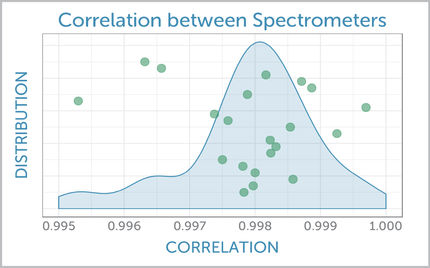 Verteilung der spektralen Übereinstimmung für alle paarweisen Vergleiche des korrigierten Probenspektrums, aufgenommen mit zwei verschiedenen Spektrometern.