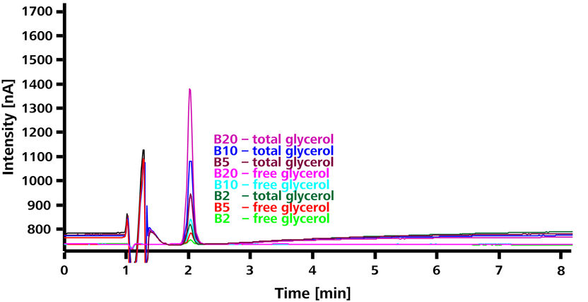 Glycerol in biodiesel and biodiesel blends - Straightforward ion chromatographic method that complies with ASTM D 7591