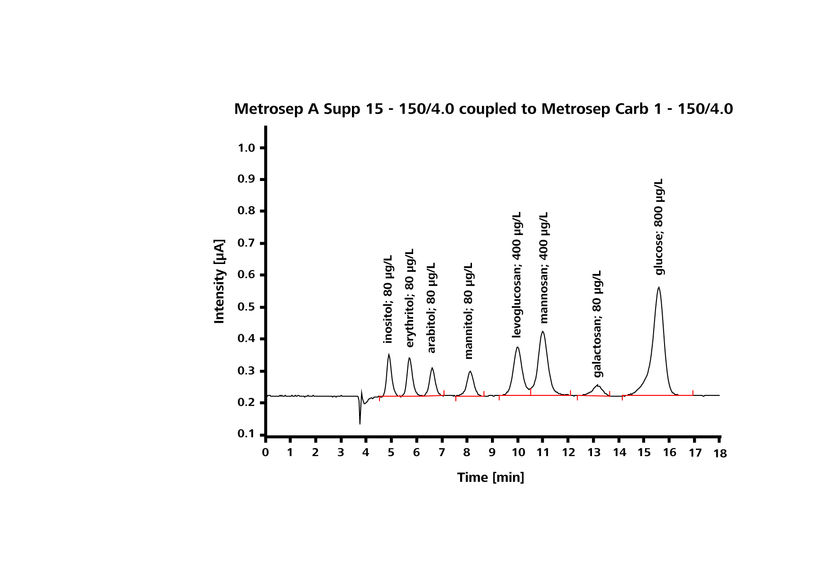 Saccharidic tracers in atmospheric aerosols Ion chromatographic