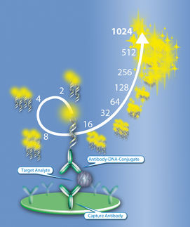 New perspectives in analyte quantification by fine-tuning between sensitivity and sample consumption