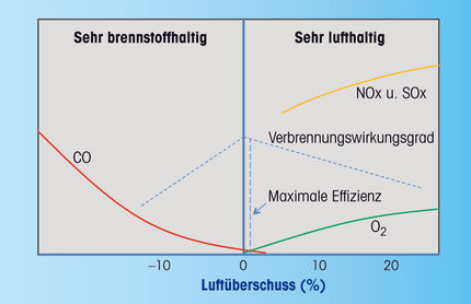 Verbrennungswirkungsgradkurve statisches System