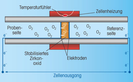 Messkreis des Zirkonoxid-Sensors