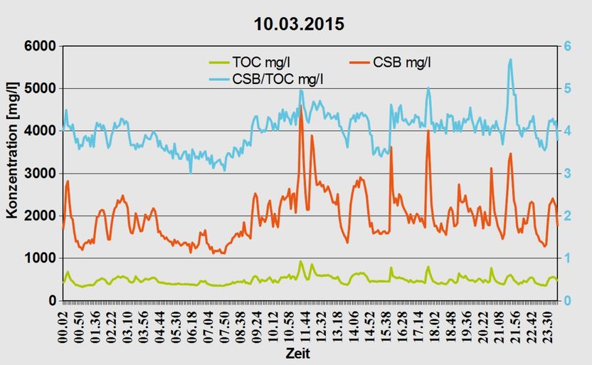 Chemikalien-freie CSB-Bestimmung im Labor - Eine umweltfreundliche und schnelle Alternative zu bisherigen nass-chemischen Verfahren
