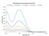 DNA-Absorptionsmessung mit dem STS-UV-Mikrospektrometer