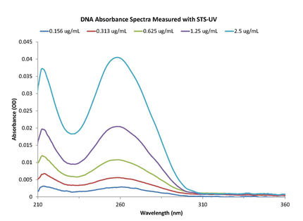 DNA-Absorptionsmessung mit dem STS-UV-Mikrospektrometer