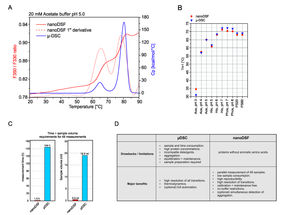 nanoDSF vs. µDSC: A Comparative Study for Biopharmaceutical Formulation Development
