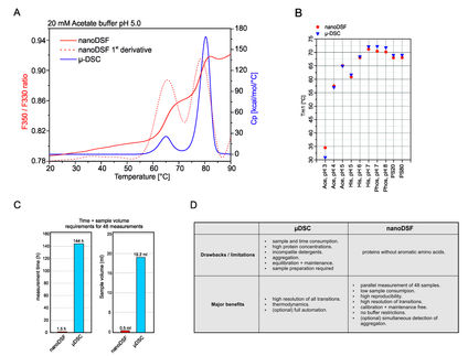 nanoDSF vs. µDSC: Eine Vergleichsstudie zur Formulierungsentwicklung für Biopharmazeutika
