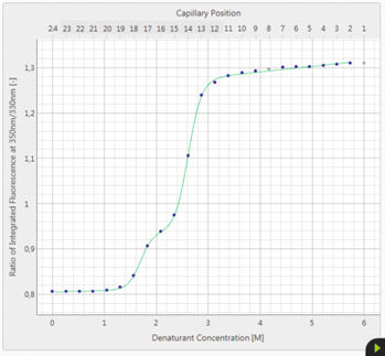 Fully Automated Chemical and Thermal Denaturation Study Predicts Long-Term Stability in Formulations