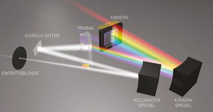 Welche Spektrometer-Optiktechnologie bietet die bessere Leistung – Echelle oder ORCA?