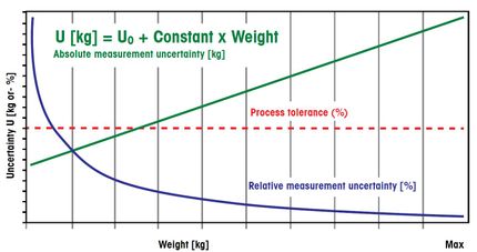 Eliminating Weighing Uncertainty Adds Confidence to Manufacturing Process
