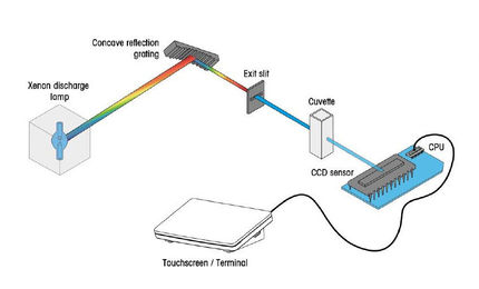 UV/VIS Spectrophotometers Comparison