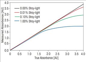 Stray Light and Performance Verification