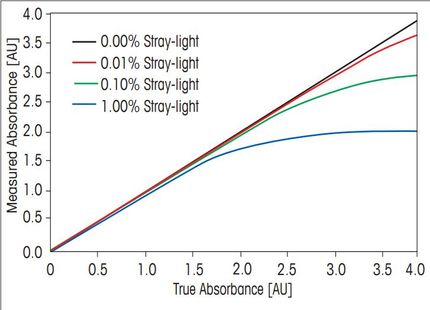 Advances in UV/VIS Spectroscopy