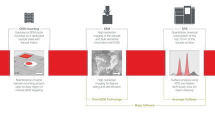 Correlative imaging and surface analysis (CISA) workflow for combined XPS-SEM characterization