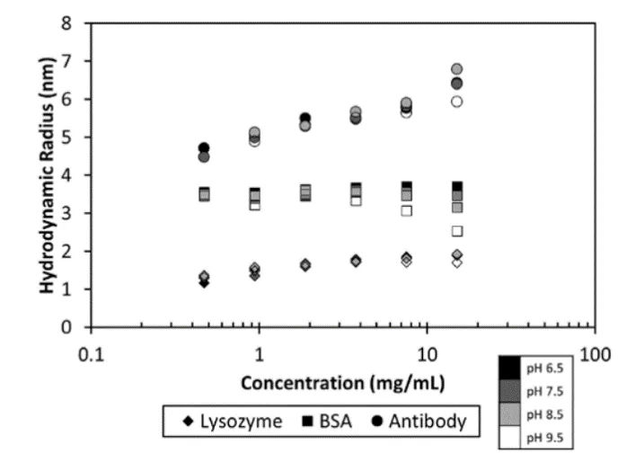 The Diffusion Interaction Parameter (kD) As An Indicator Of Colloidal ...