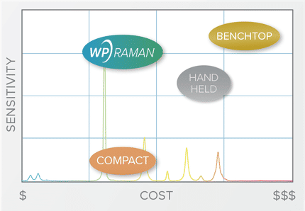 Choosing a Portable Raman Spectrometer