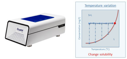 Crystal16 y el método de variación de temperatura (TV, por sus siglas en inglés)