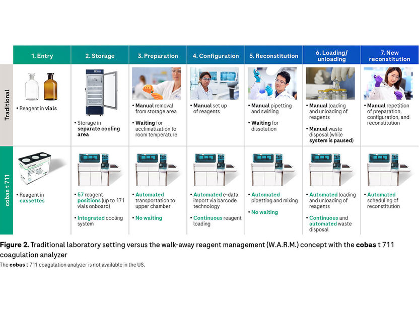 A new generation, fully automated coagulation analyzer with a walkaway
