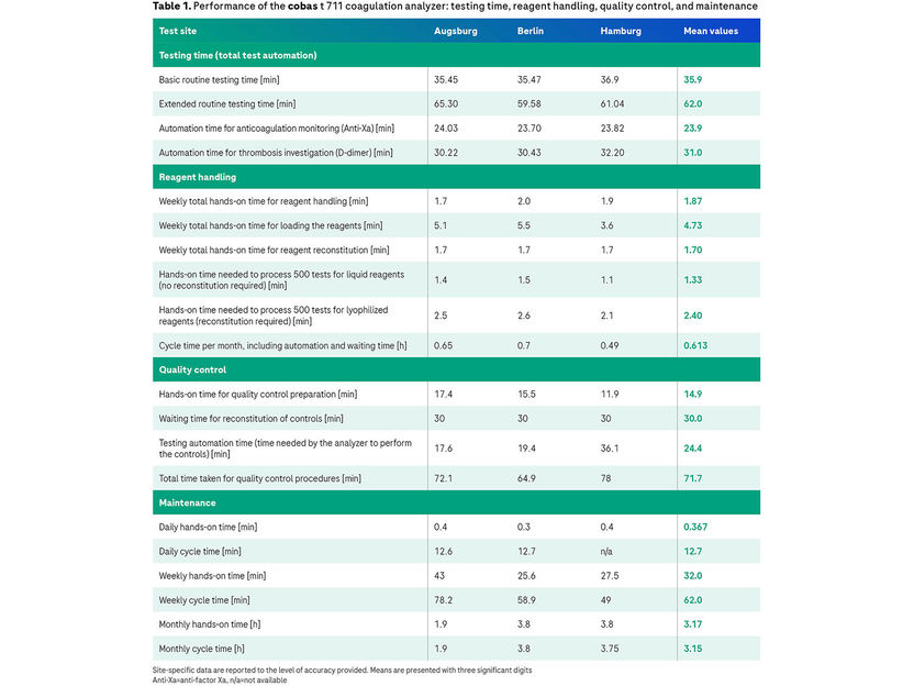 A new generation, fully automated coagulation analyzer with a walkaway