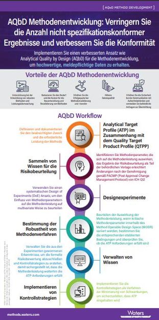 AQbD Methodenentwicklung - Verringern Sie die Anzahl nicht spezifikationskonformer Ergebnisse und verbessern Sie die Konformität