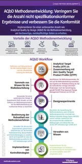 AQbD Methodenentwicklung