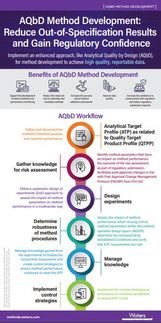 AQbD Method Development