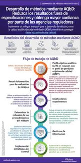 Desarrollo de métodos mediante AQbD